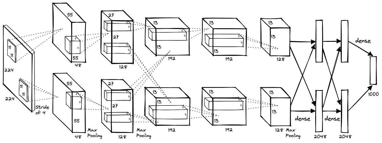 diagram of the AlexNet architecture.