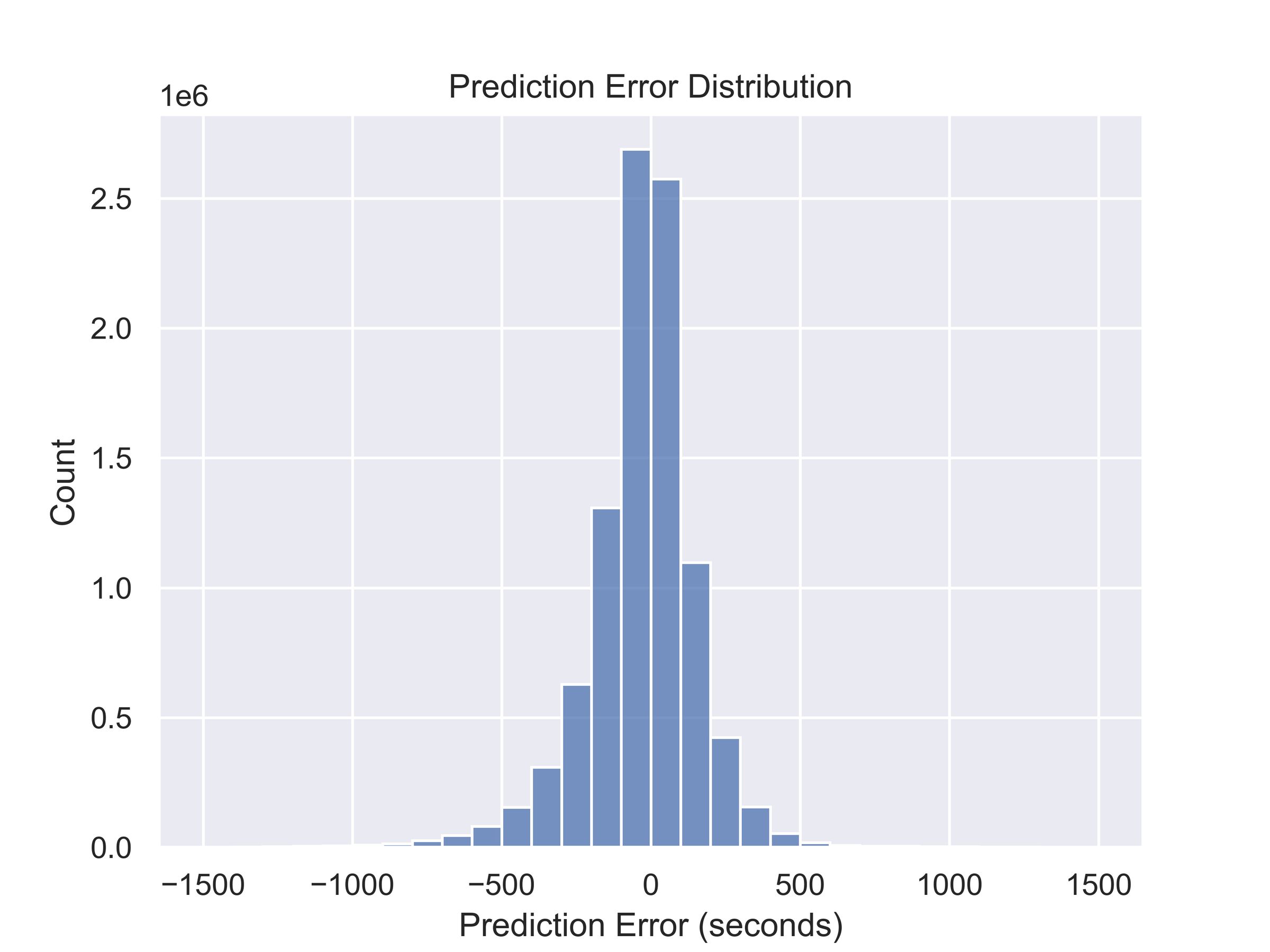 histogram of prediction error for King County Metro buses