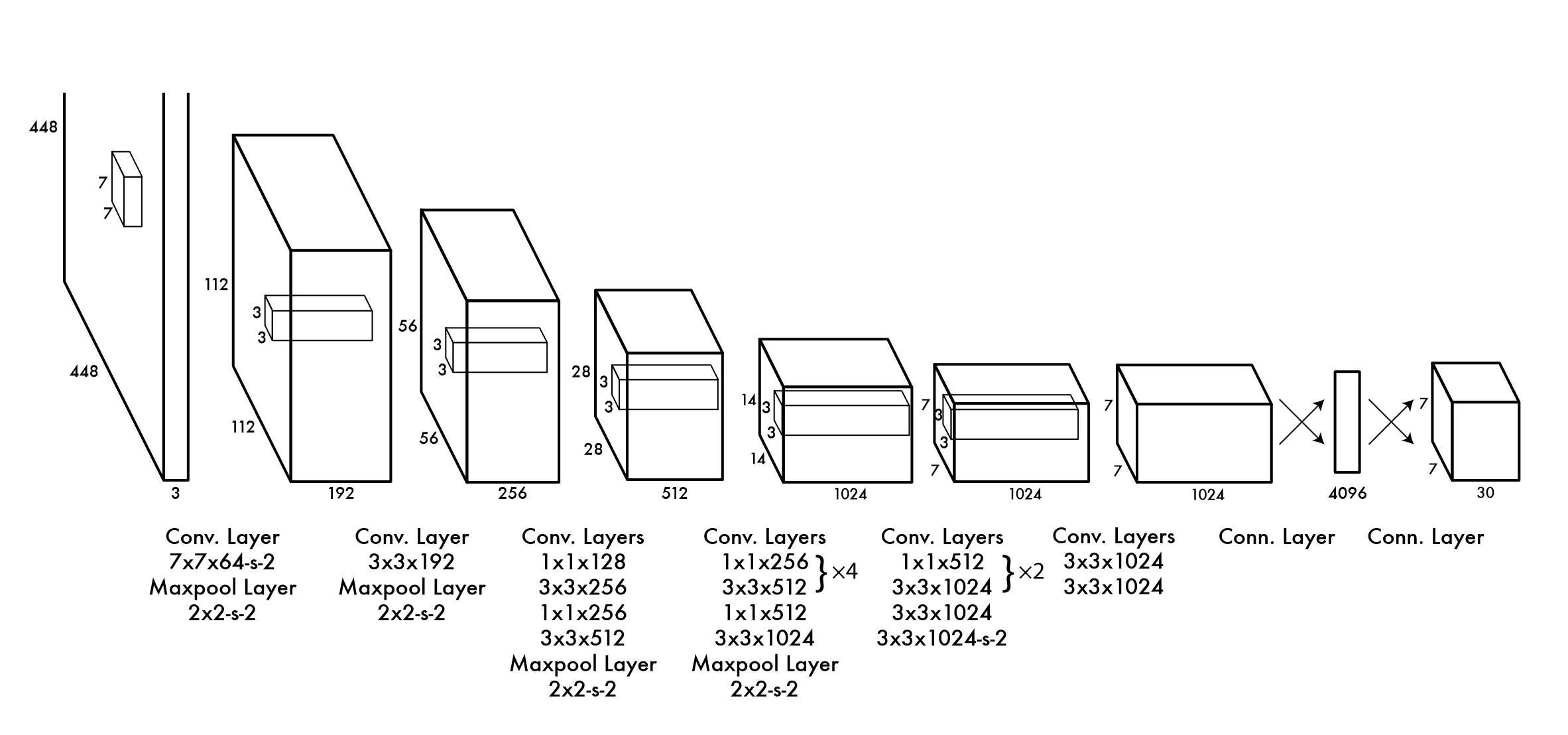 diagram of the YOLO architecture.